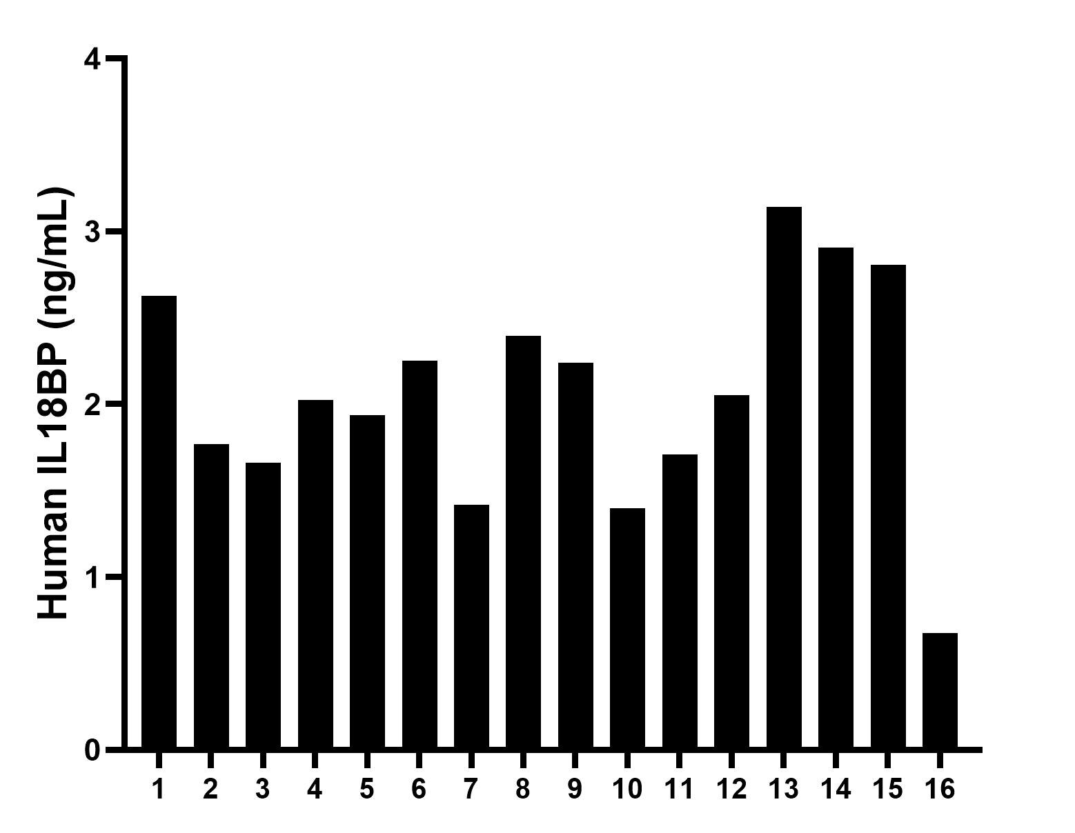 Serum of sixteen individual healthy human donors was measured. The human IL18BP concentration of detected samples was determined to be 2.06 ng/mL with a range of 0.68 - 3.14 ng/mL.